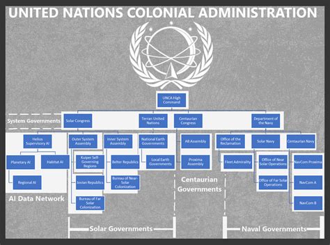United Nations Structure