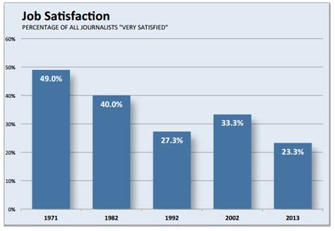 Salary estimated from 97 employees, users, and past and present job advertisements on indeed in the past 36 months. Report: Journalists Are Miserable, Liberal, Over-Educated ...