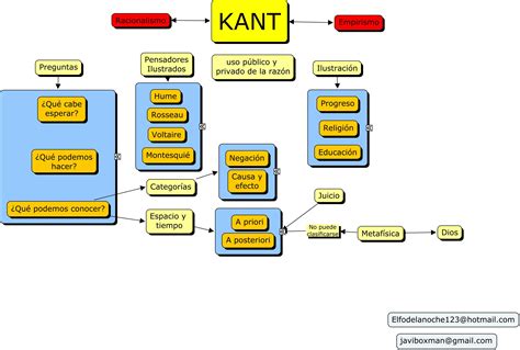 Mapa Conceptual De Kant Javier Martín Y Alejandro Moya