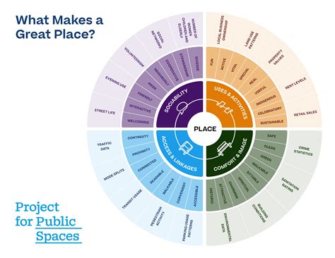 Placemaking In Urban Design