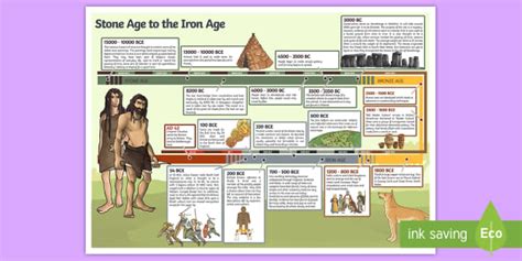Stone Age To The Iron Age Timeline Display Poster