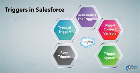 Triggers In Salesforce Types Of Triggers And Syntax Dataflair