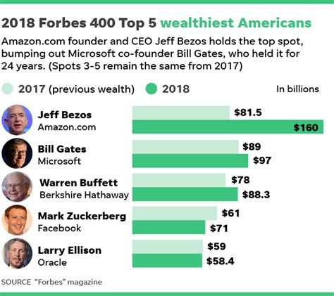 How much is jeff bezos worth? Amazon CEO Jeff Bezos tops Bill Gates on Forbes richest ...