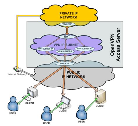 Typical Network Configurations Access Server Admin Guide Openvpn