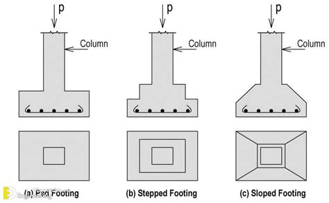 Isolated Footing Design Step By Step Engineering Discoveries