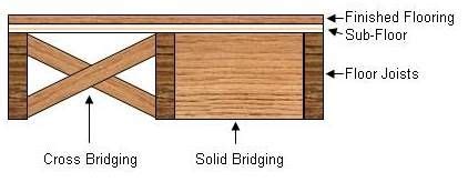 For any joist where the center of gravity is above the support point, all rows of bridging should be bolted cross bridging. Solid joist bridging | Squeaky floors, Flooring, Floor framing