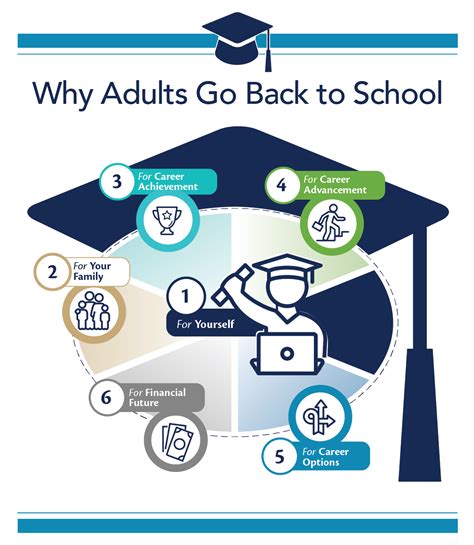 6 Major Reasons Why Adults Go Back To School Infographic — Dreamlight High School