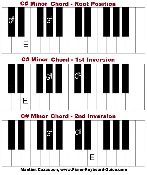 C Sharp Minor Chord How To Play C Minor On Piano