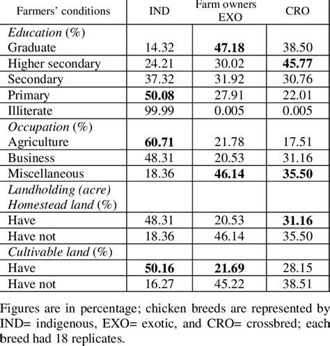 conditions of the poultry farmers in rajshahi bangladesh download scientific diagram