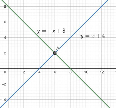solve the system by graphing x y 4 x y 2 599