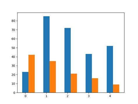 Python How To Align The Bar And Line In Matplotlib Two Y Axes Chart Riset