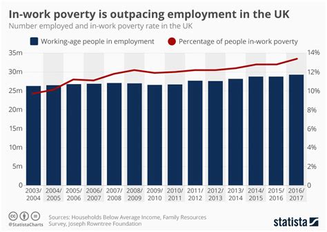 Chart In Work Poverty Is Outpacing Employment In The Uk Statista