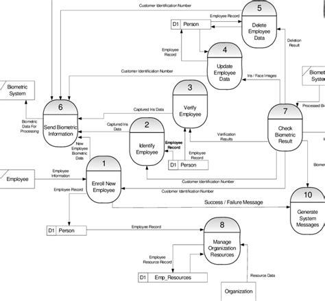 Level 0 Data Flow Diagram Of The Proposed System Download Scientific