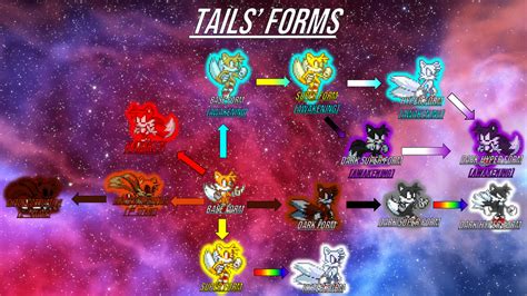 Tails Transformation Chart Free To Use By Gokusonickirby On Deviantart
