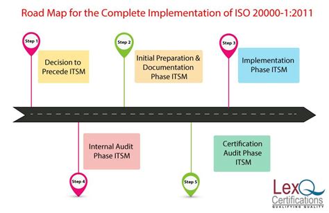 Roadmap For The Complete Implementation Of Iso Lexq
