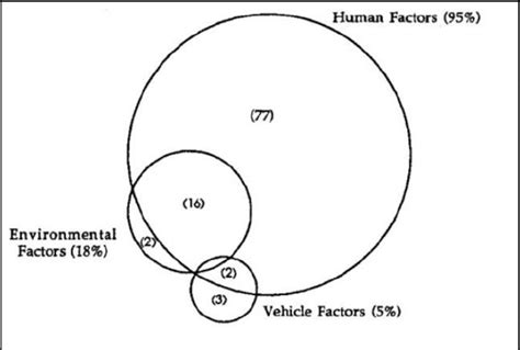 Contributing Factors To Road Crashes Download Scientific Diagram