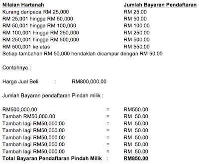 Perjanjian s&p (yuran guaman + duti setem). KOS GUAMAN URUSAN JUAL BELI HARTANAH - SenangEja.com