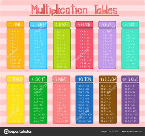 In mathematics, a multiplication table (sometimes, less formally, a times table) is a mathematical table used to define a multiplication operation for an algebraic system. Colorful Multiplication Tables Poster Illustration — Stock ...