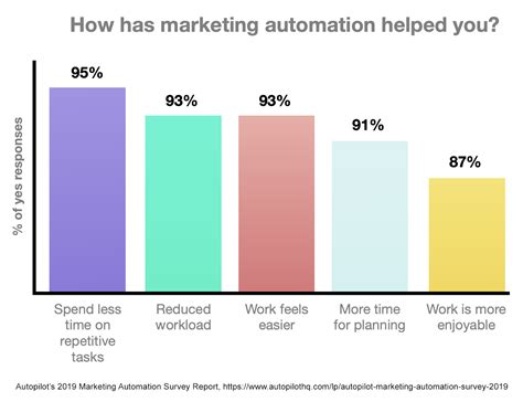 10 B2b Marketing Automation Trends For Your 2021 B2b Marketing Strategy