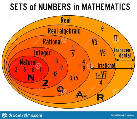 Numbers Sets Mathematics Stock Illustration Illustration Of Statistics