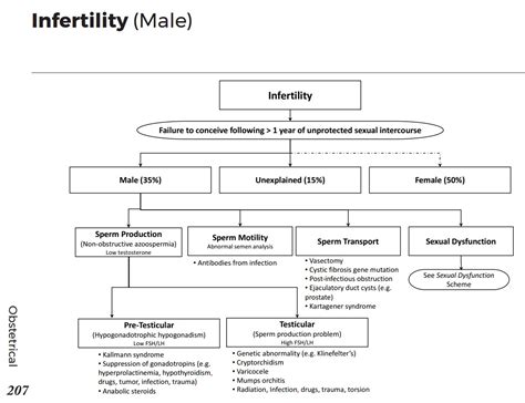 Causes Of Male Infertility Differential Diagnosis Grepmed