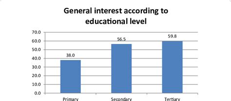 General Interest According To Educational Level Download Scientific