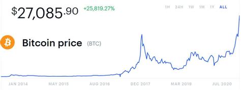 When was the first bitcoin created. El precio de Bitcoin alcanzó un récord en el año 2021 ...