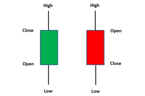 How To Read A Candlestick Chart A Comprehensive Guide