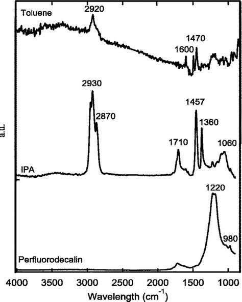 Ftir Spectra For Isopropyl Alcohol Toluene And Perfluorodecalin My