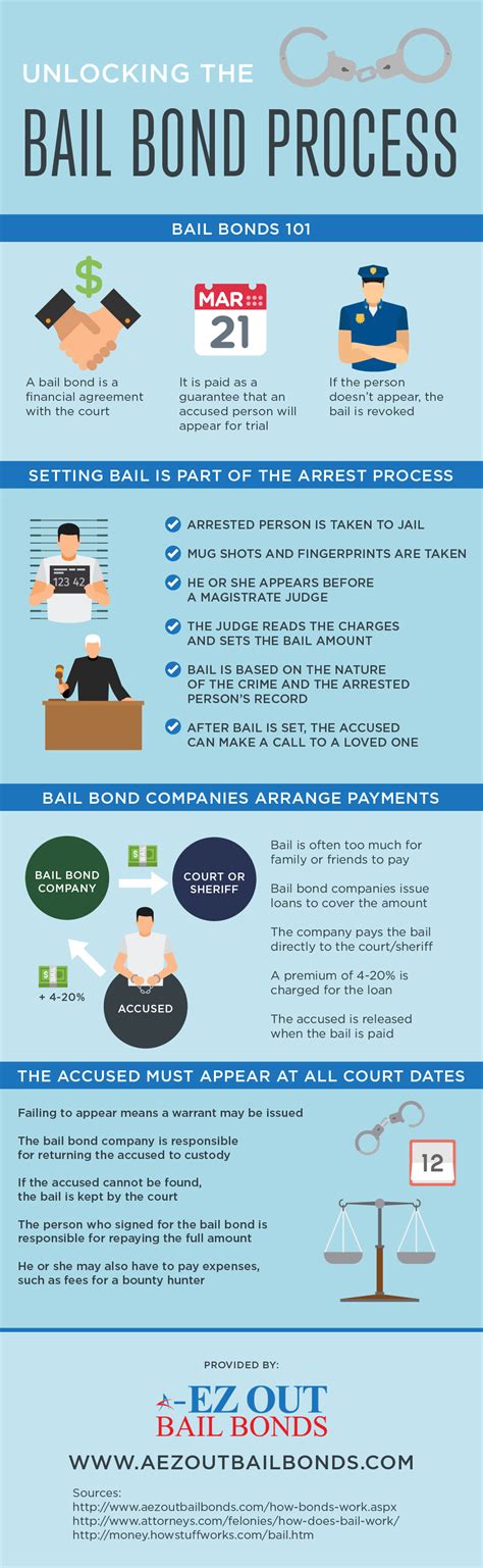 Unlocking The Bail Bond Process Visually