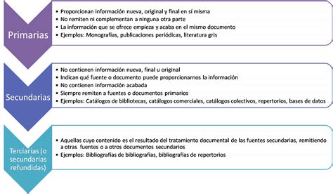 Edublog Consulta I Unidad 3 Las Fuentes De Información 31 Fuentes