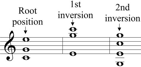 Music Theory Chord Roots And Chord Inversion