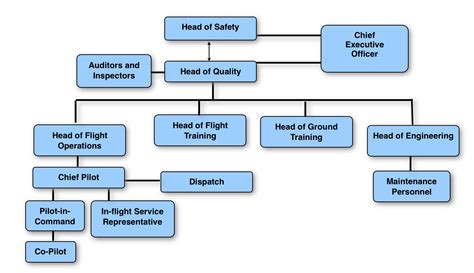 Quality Management System Organization Chart