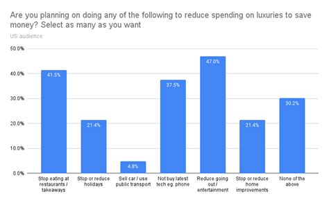 Cost Of Living Crisis Survey 2022 Blog