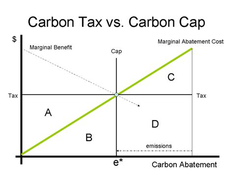 Carbon Policybc Carbon Tax Link To The World