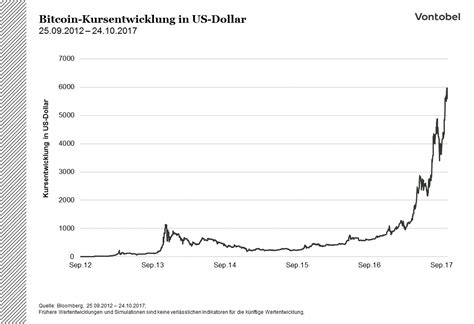 Bitcoins » aktuelle kursentwicklung, preise & prognosen. Neues Partizipationszertifikat auf Bitcoin mit ...