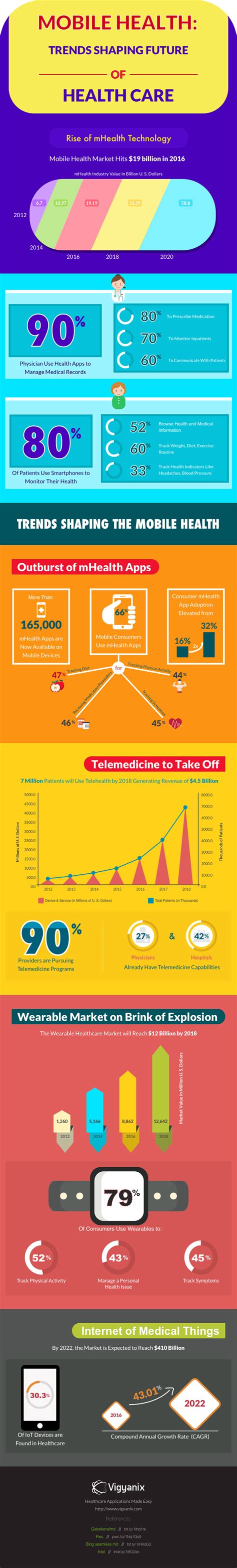 Mobile Health Trends Shaping The Future Of Health Care Infographic