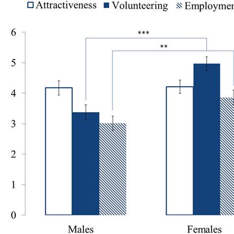 Sex Differences In The Likelihood That Participants Would Cancel The Download Scientific