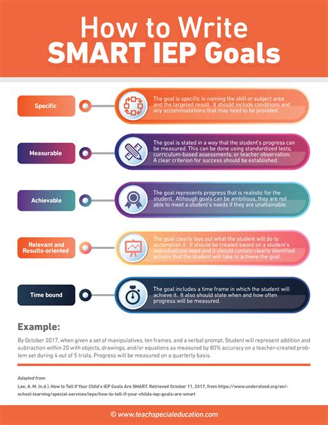 The bloom's revised taxonomy of educational objectives (link) is a useful resource for crafting learning objectives that are demonstrable and measurable. How to Write SMART IEP Goals | Special education lesson ...