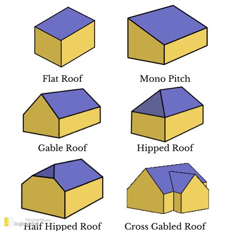 Learn About The 20 Most Popular Roof Types For Your F