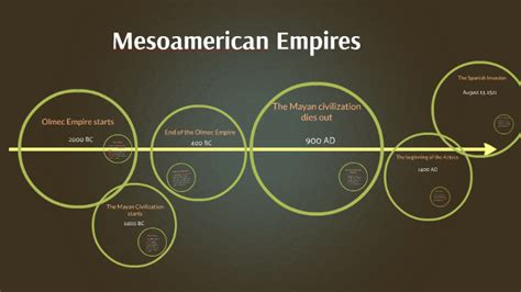 Mesoamerica Timeline
