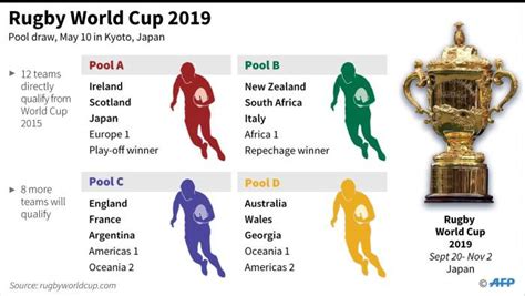 The rugby world cup takes place every four years and top nations compete for the webb ellis cup, a trophy that's named after the sport's creator. Bring it on: 2019 Rugby World Cup pools announced