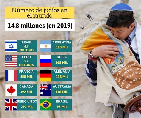 Israel En Colombia On Twitter Sabíasqué ¿el Número De Judíos En El Mundo Alcanza Los 148