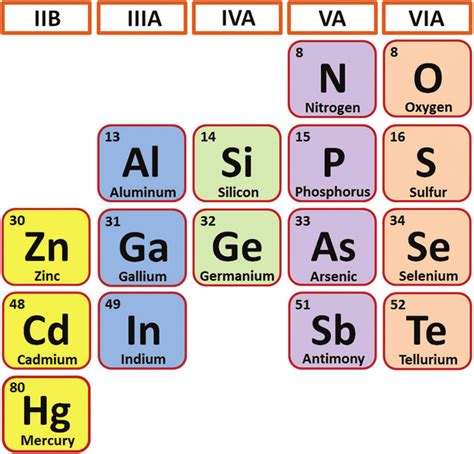 The Elements In The Periodic Table To Form Possible Semiconductor