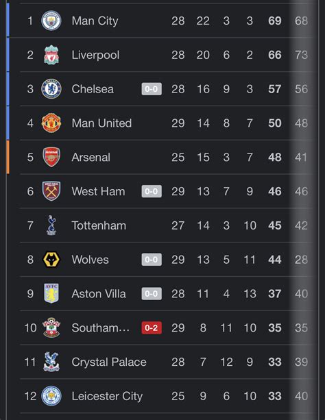 premier league table updated 2022 epl standings and champions league relegation and title races
