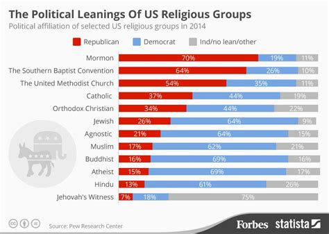 The Political Leanings Of Us Religious Groups Infographic