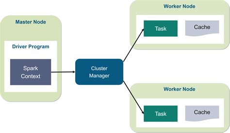 Apache Spark Architecture Distributed System Architecture Explained