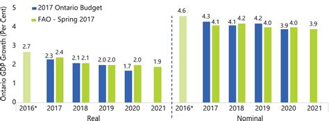 World growth is expected to rise from 3.1 percent in 2016 to 3.5 percent in 2017 and 3.6 percent in 2018. Economic and Fiscal Outlook Spring 2017