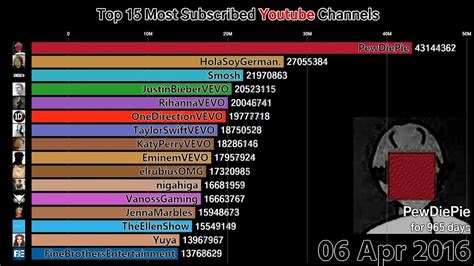 Here's a list of the top 1000 most subscribed youtubers and channels in the world. Top 15 Most Subscribed Youtube Channels (2011-2018) - YouTube