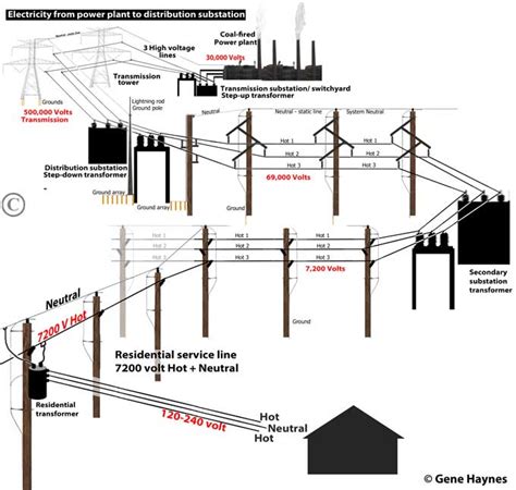 In electrical engineering, low voltage is a relative term, the definition varying by context. Electricity-from-plant-to-distribution-transformer-to ...